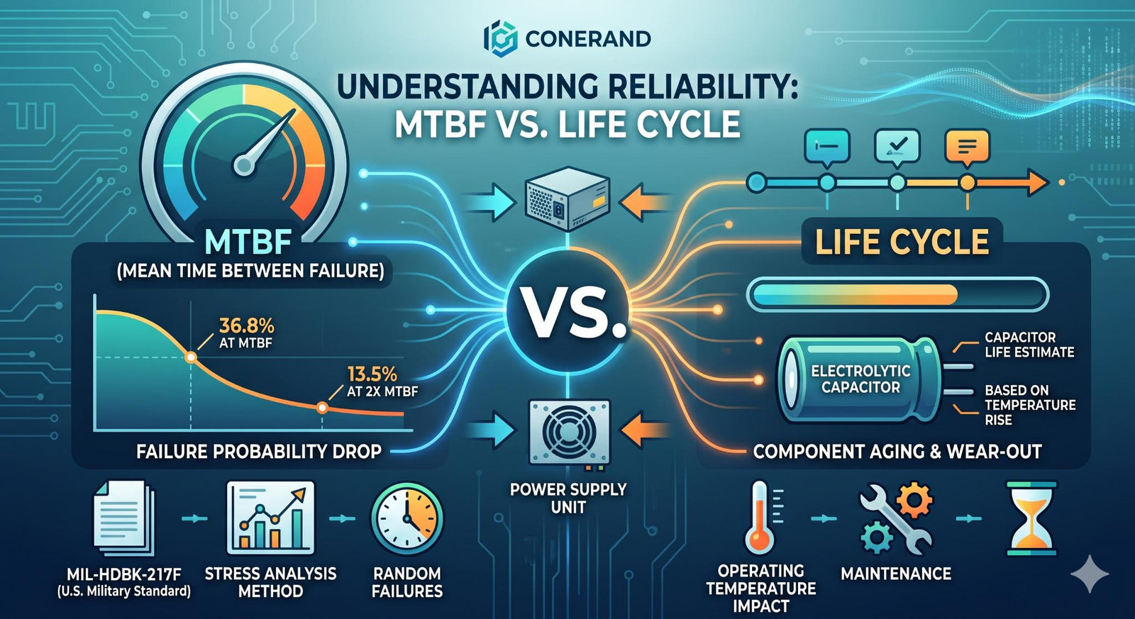 Understanding Reliability: MTBF vs. Life Cycle - powersupplymall.com